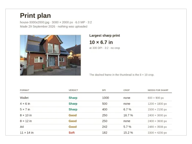 Page one of a real print plan from the checker: the photo thumbnail with its dashed 8 × 10 crop frame, the line largest sharp print 10 × 6.7 in at 300 DPI 3:2 no crop, and the first rows of the verdict table