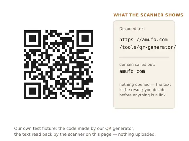 A QR code fixture made with our own generator on the left, and on the right the result panel of the scanner on this page — the decoded text https://amufo.com/tools/qr-generator/ shown as plain text with the domain amufo.com called out, before anything opens
