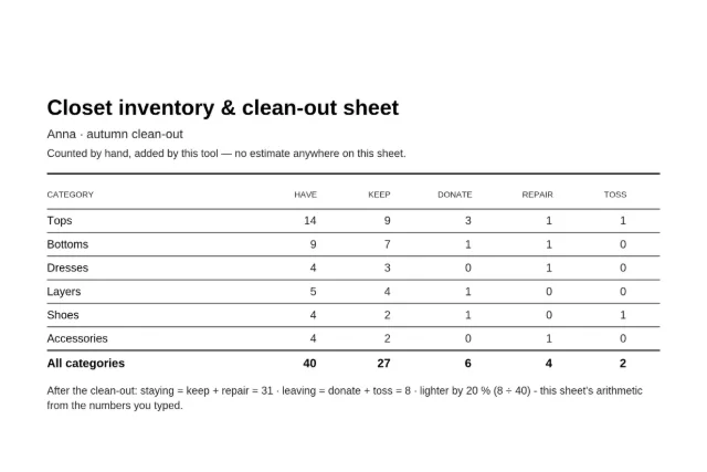 The top of a printed closet inventory sheet as this tool makes it — the title Closet inventory & clean-out sheet, the note Anna · autumn clean-out, a six-row table for Tops, Bottoms, Dresses, Layers, Shoes and Accessories with Have, Keep, Donate, Repair and Toss columns counting 40 pieces in total — 27 kept, 6 donated, 4 repaired, 2 tossed — and the math line under it: staying 31, leaving 8, lighter by 20 %